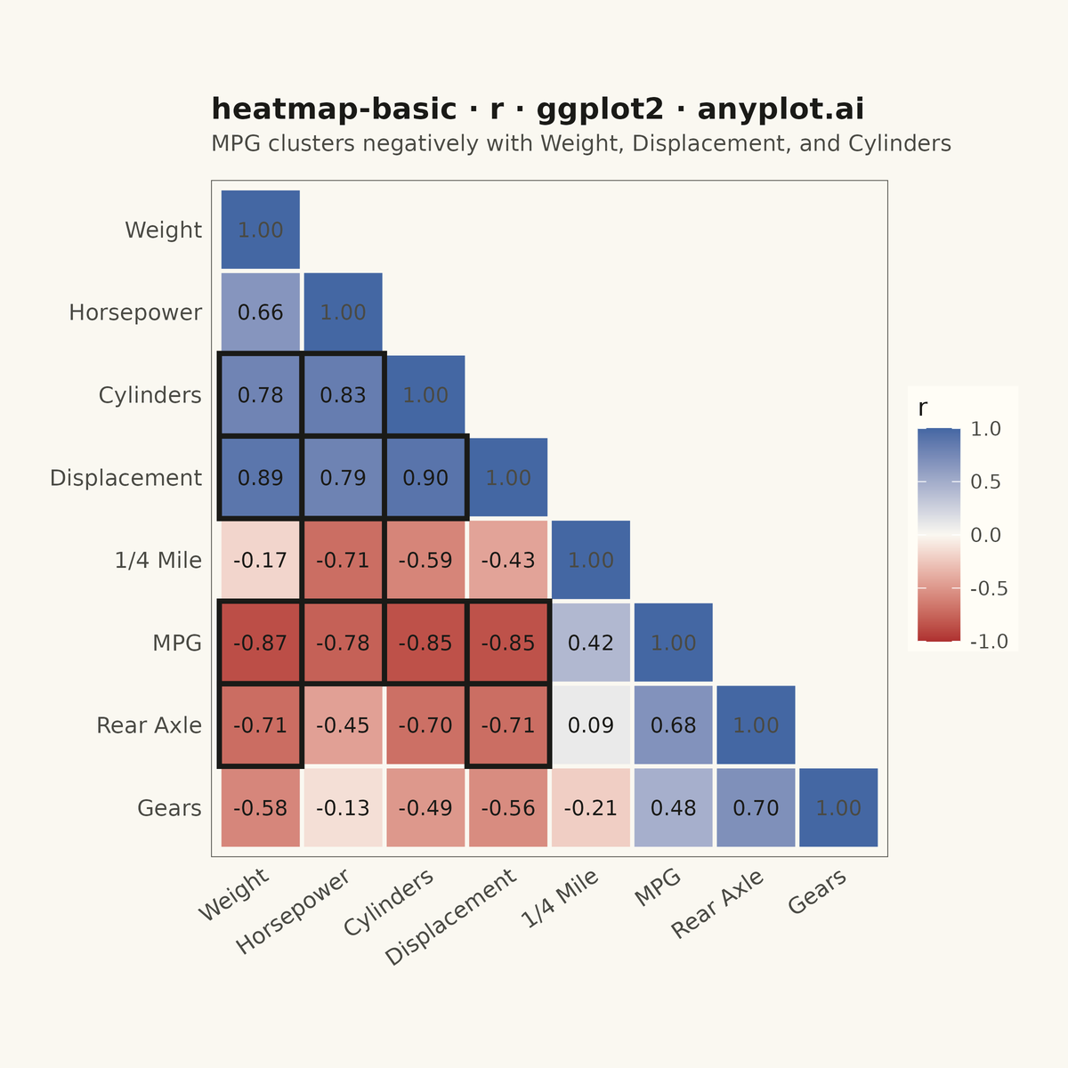 Basic Heatmap rendered with ggplot2