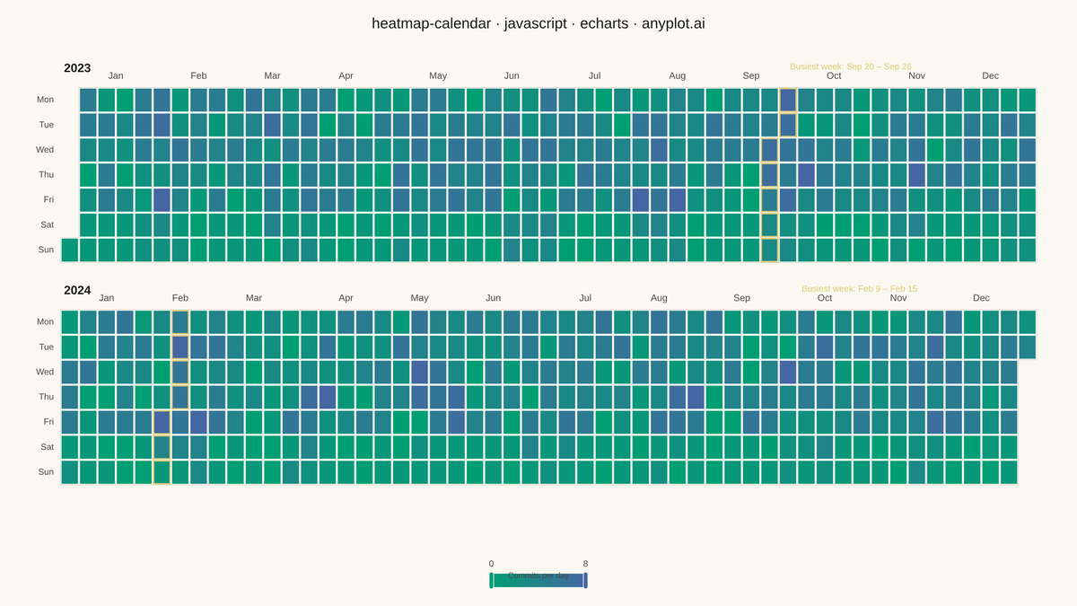 Basic Calendar Heatmap rendered with Apache ECharts