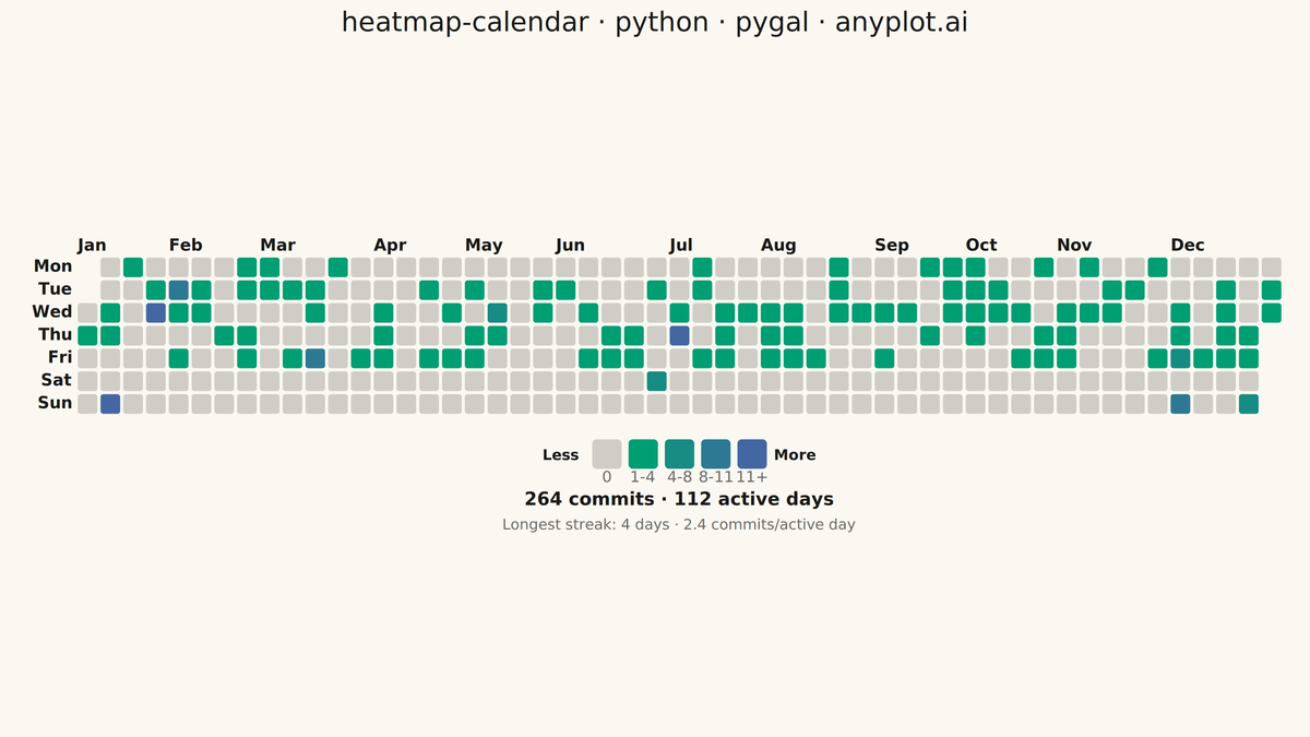Basic Calendar Heatmap rendered with Pygal