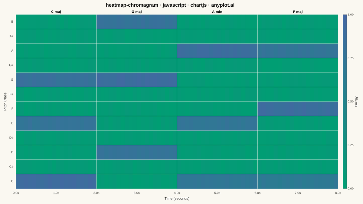 Music Chromagram (Pitch Class Distribution over Time) rendered with Chart.js