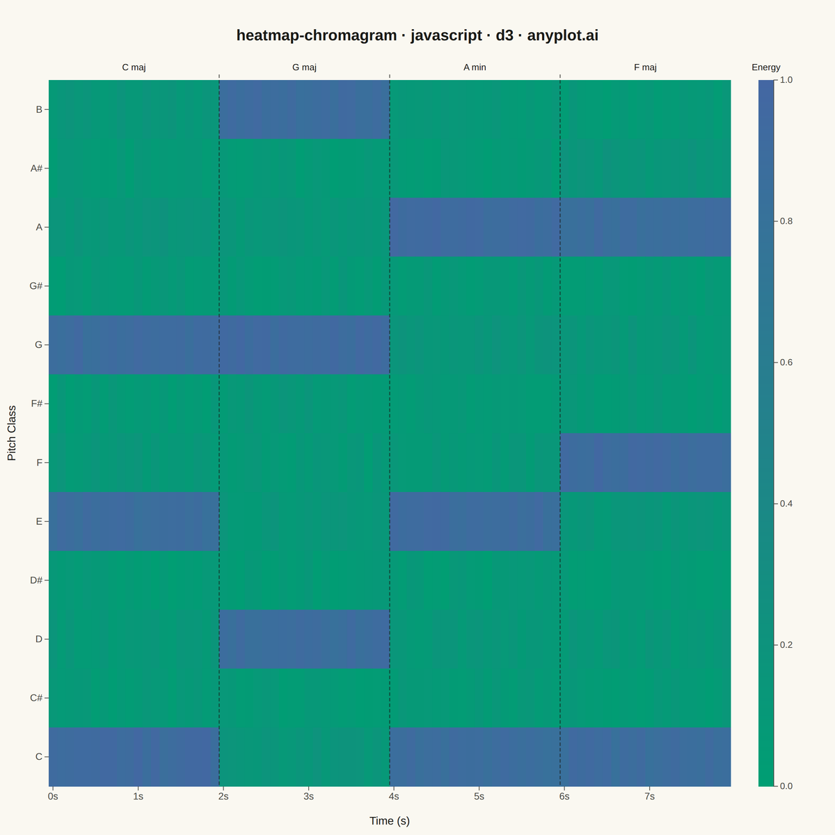 Music Chromagram (Pitch Class Distribution over Time) rendered with D3.js