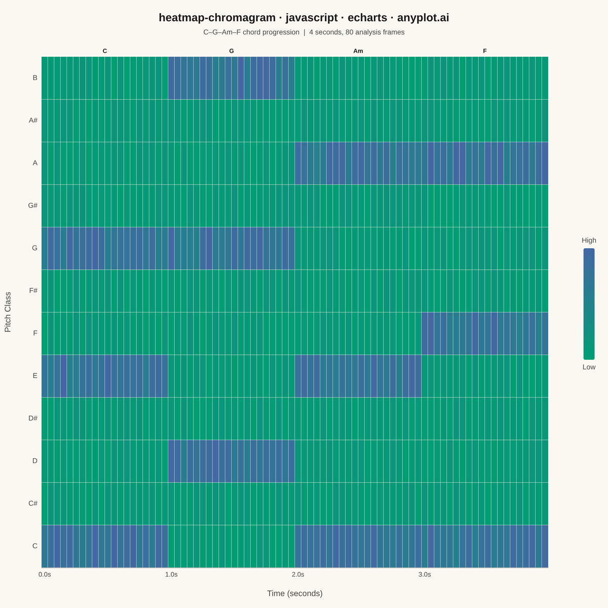 Music Chromagram (Pitch Class Distribution over Time) rendered with Apache ECharts