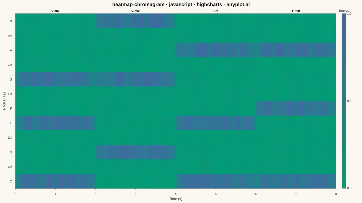 Music Chromagram (Pitch Class Distribution over Time) rendered with Highcharts
