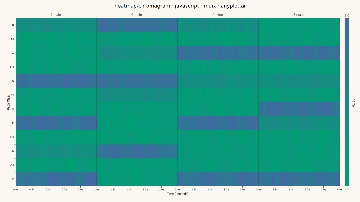Music Chromagram (Pitch Class Distribution over Time) rendered with MUI X Charts