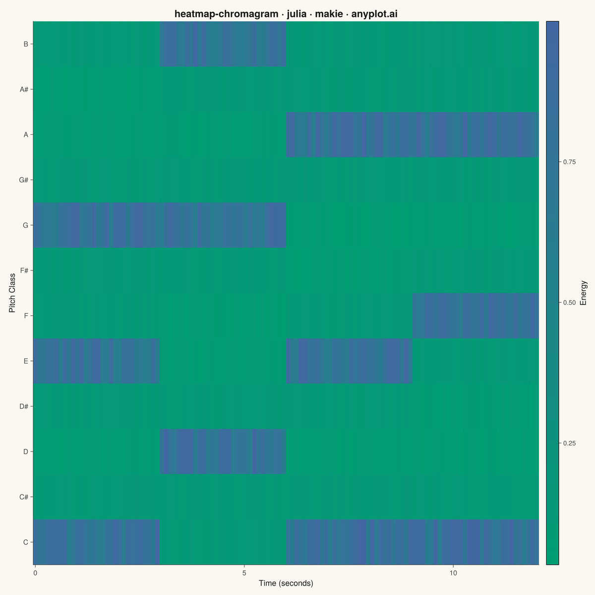Music Chromagram (Pitch Class Distribution over Time) rendered with Makie.jl
