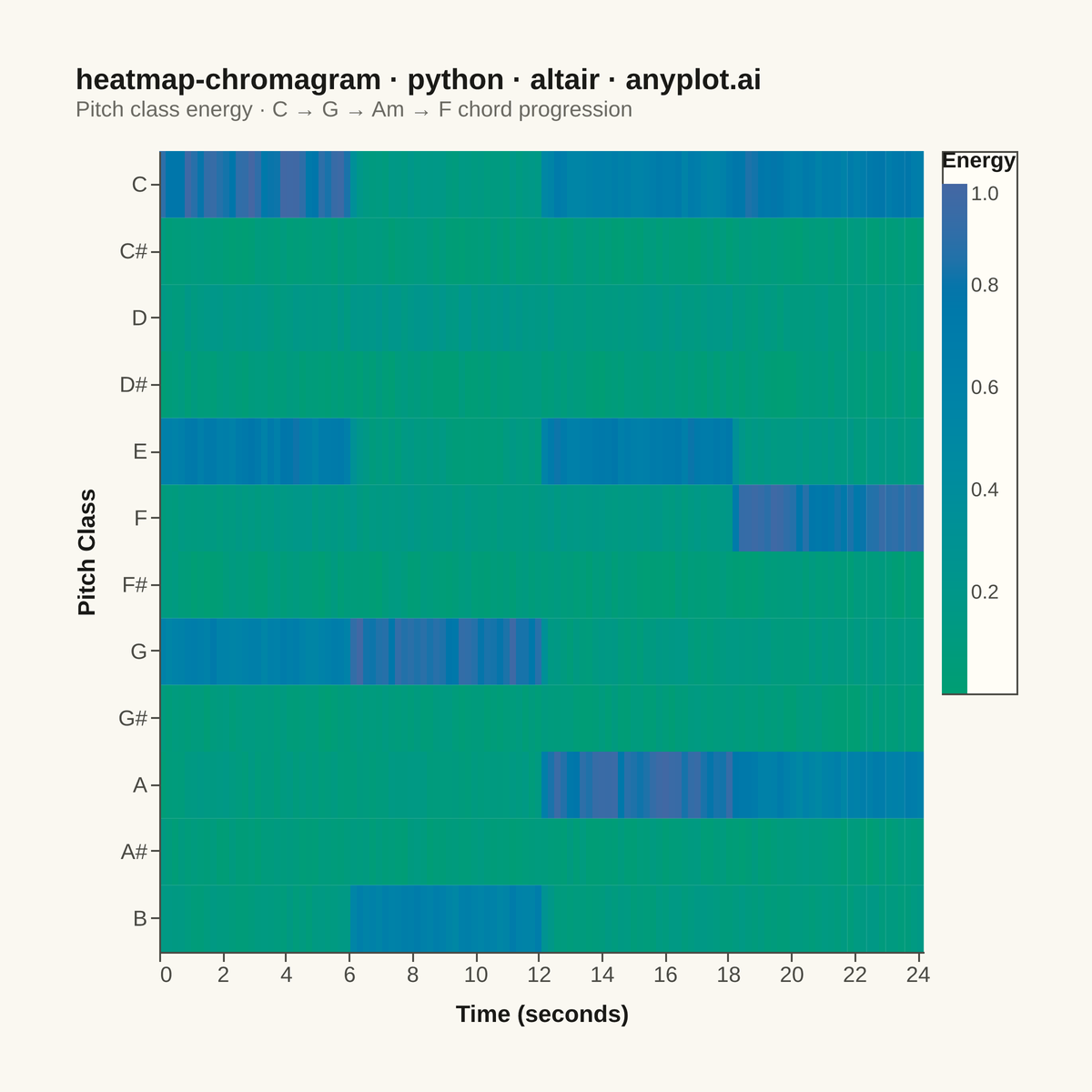 Music Chromagram (Pitch Class Distribution over Time) rendered with Altair