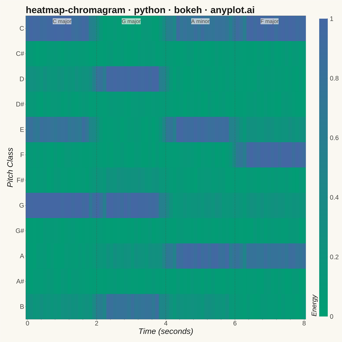 Music Chromagram (Pitch Class Distribution over Time) rendered with Bokeh