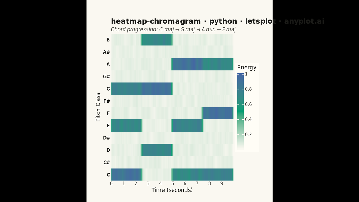 Music Chromagram (Pitch Class Distribution over Time) rendered with lets-plot