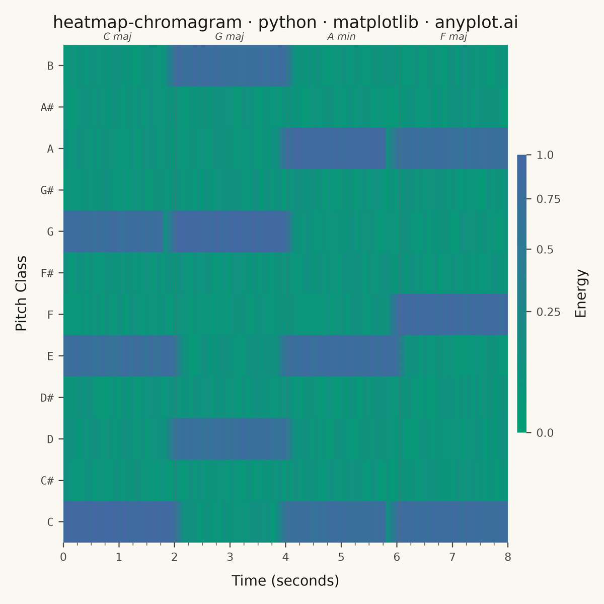 Music Chromagram (Pitch Class Distribution over Time)