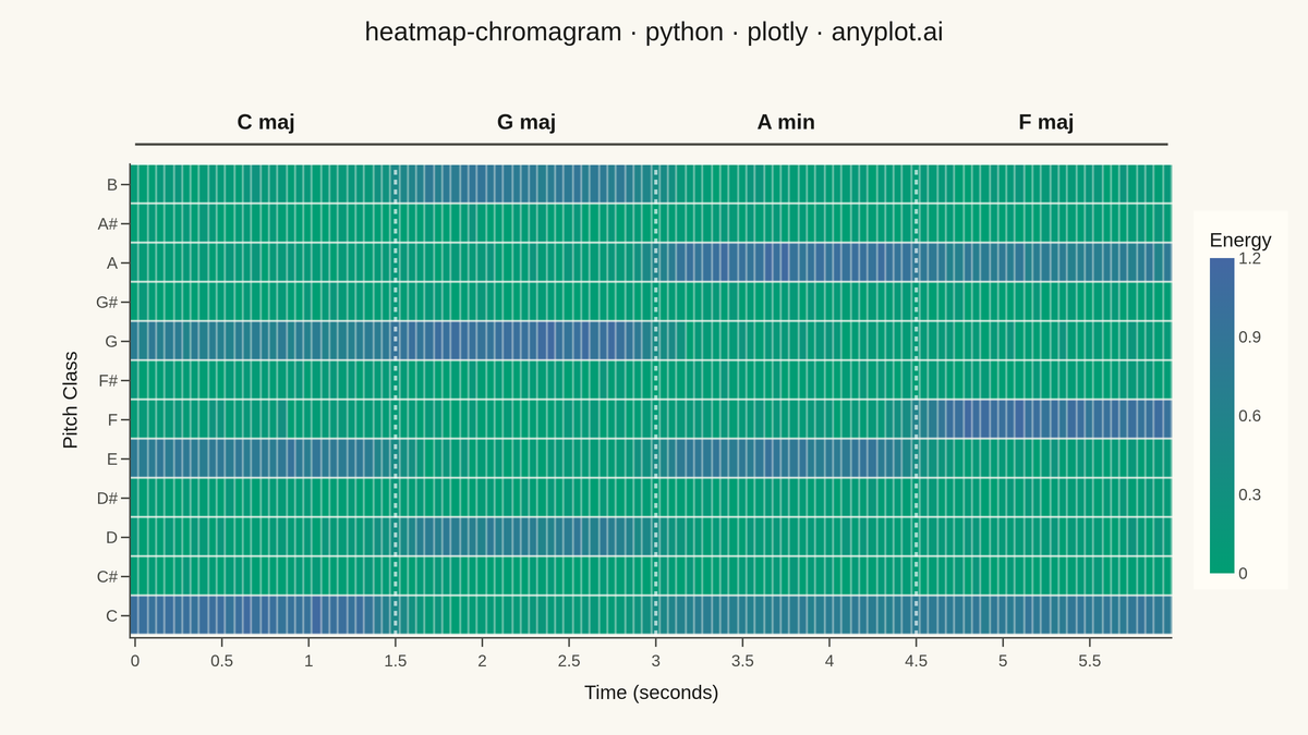Music Chromagram (Pitch Class Distribution over Time) rendered with Plotly