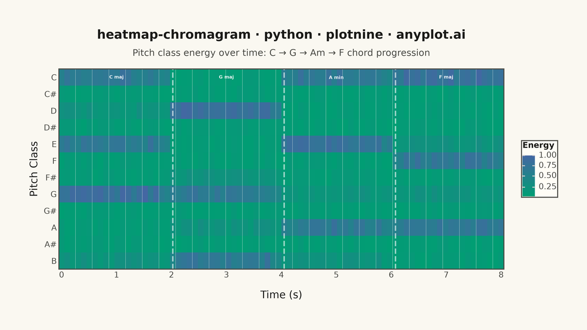 Music Chromagram (Pitch Class Distribution over Time) rendered with plotnine