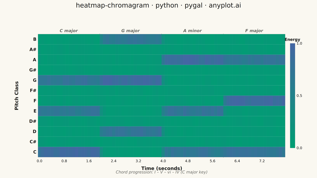 Music Chromagram (Pitch Class Distribution over Time) rendered with Pygal