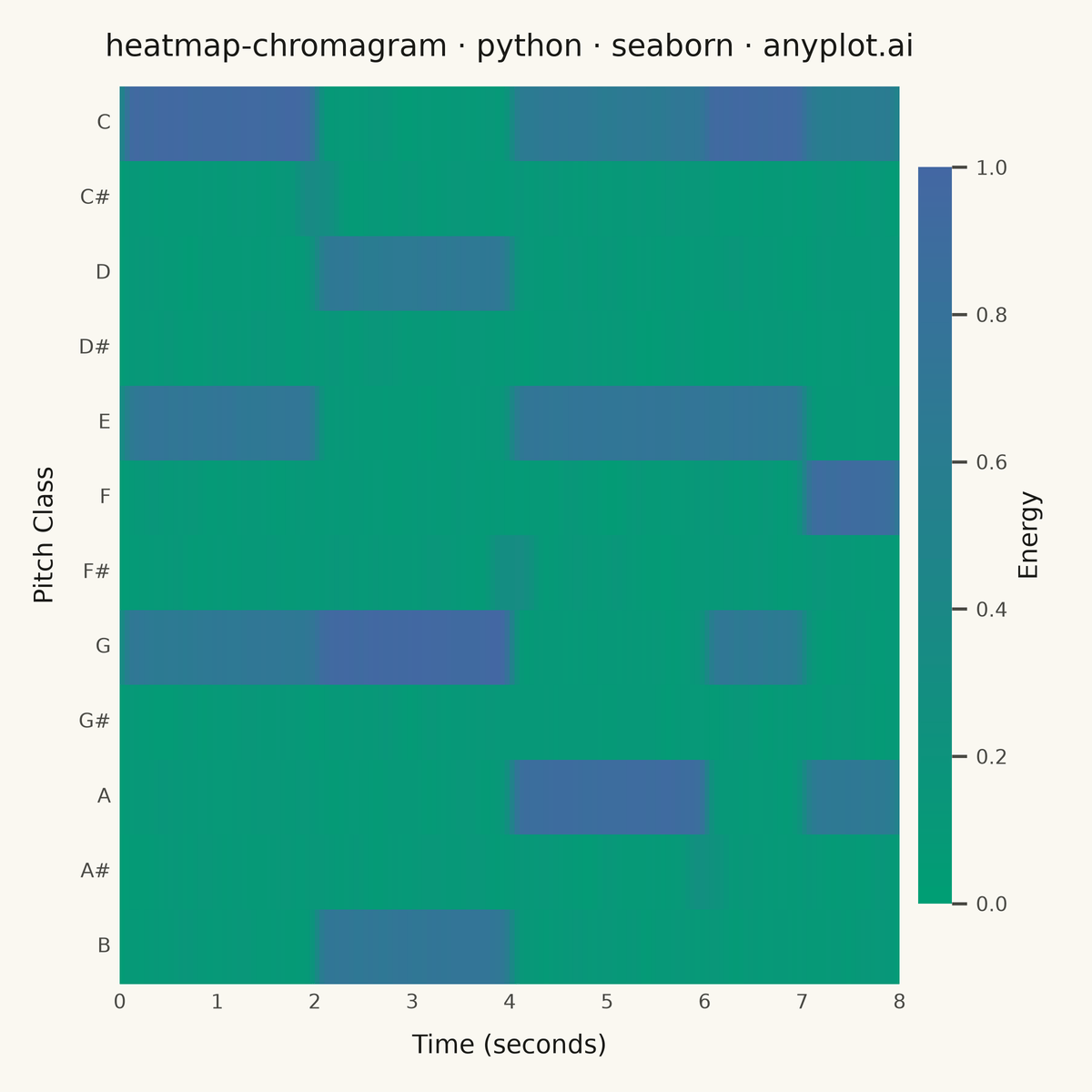 Music Chromagram (Pitch Class Distribution over Time) rendered with Seaborn