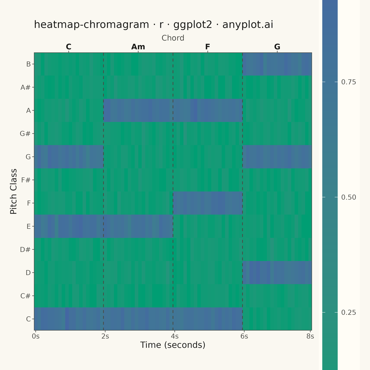 Music Chromagram (Pitch Class Distribution over Time) rendered with ggplot2