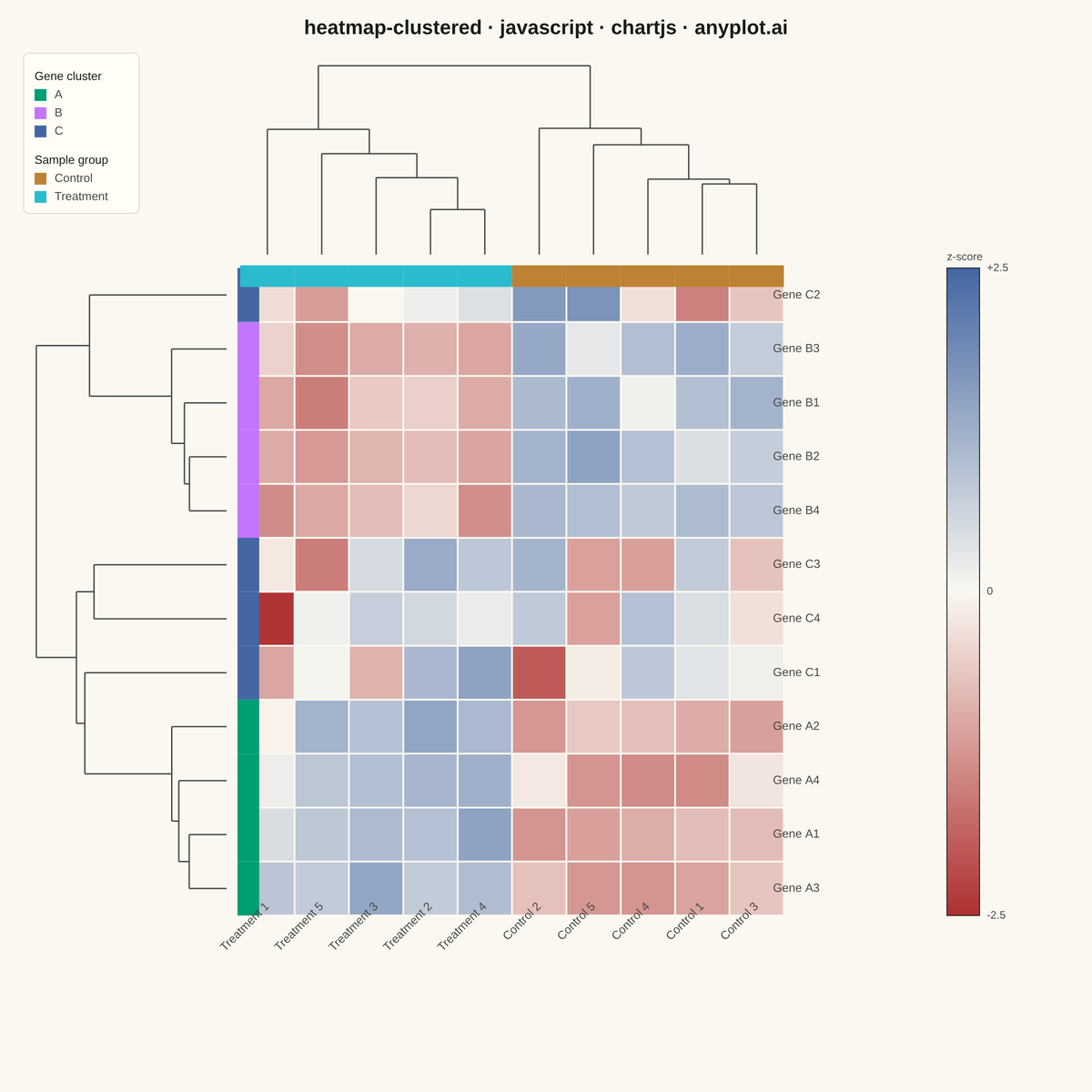Clustered Heatmap rendered with Chart.js