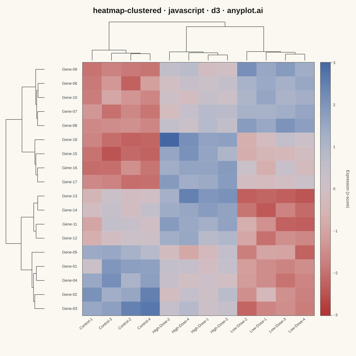 Clustered Heatmap rendered with D3.js