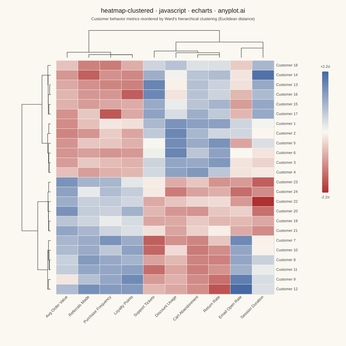 Clustered Heatmap rendered with Apache ECharts