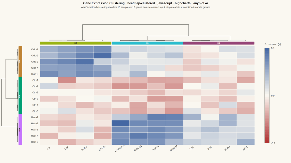 Clustered Heatmap rendered with Highcharts