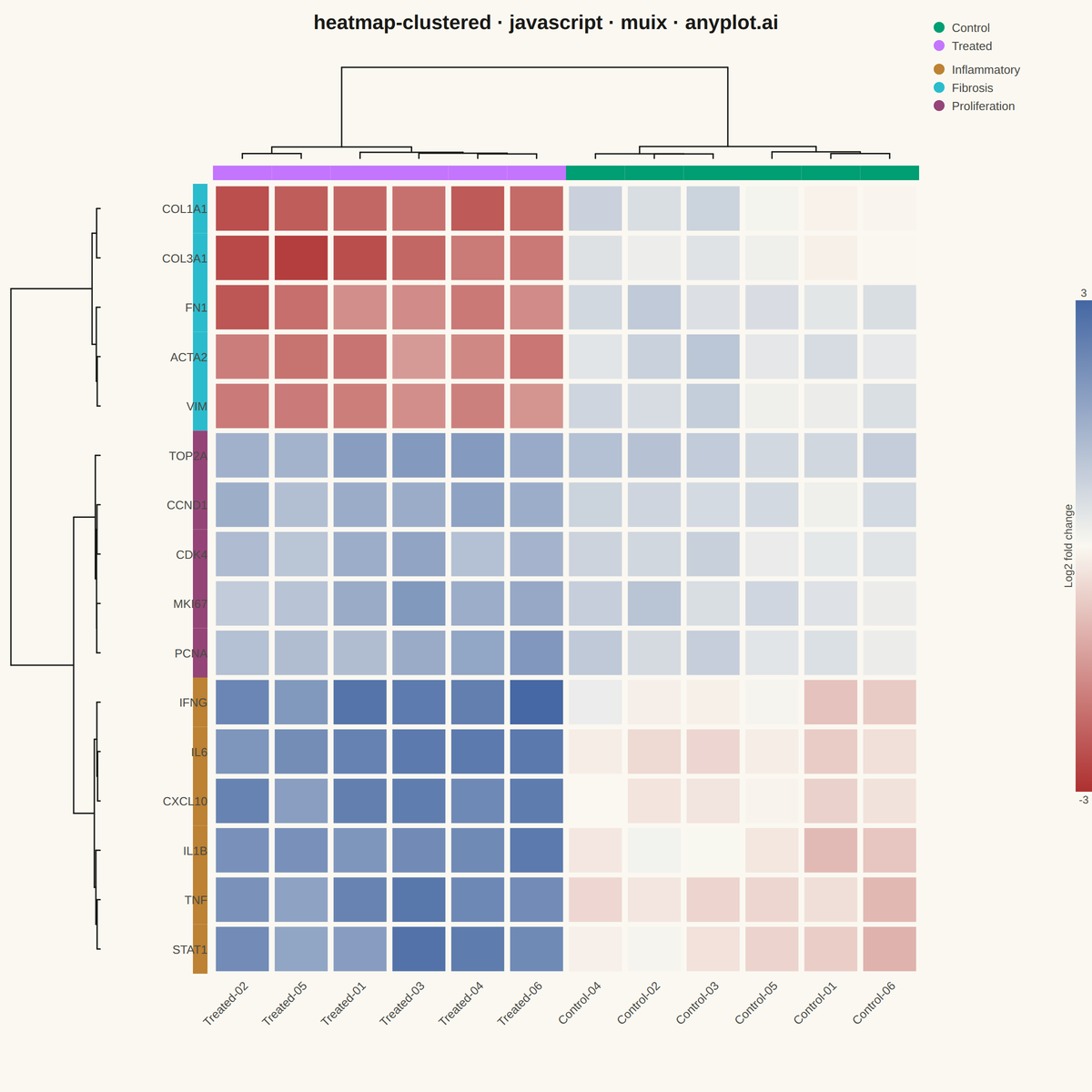 Clustered Heatmap rendered with MUI X Charts