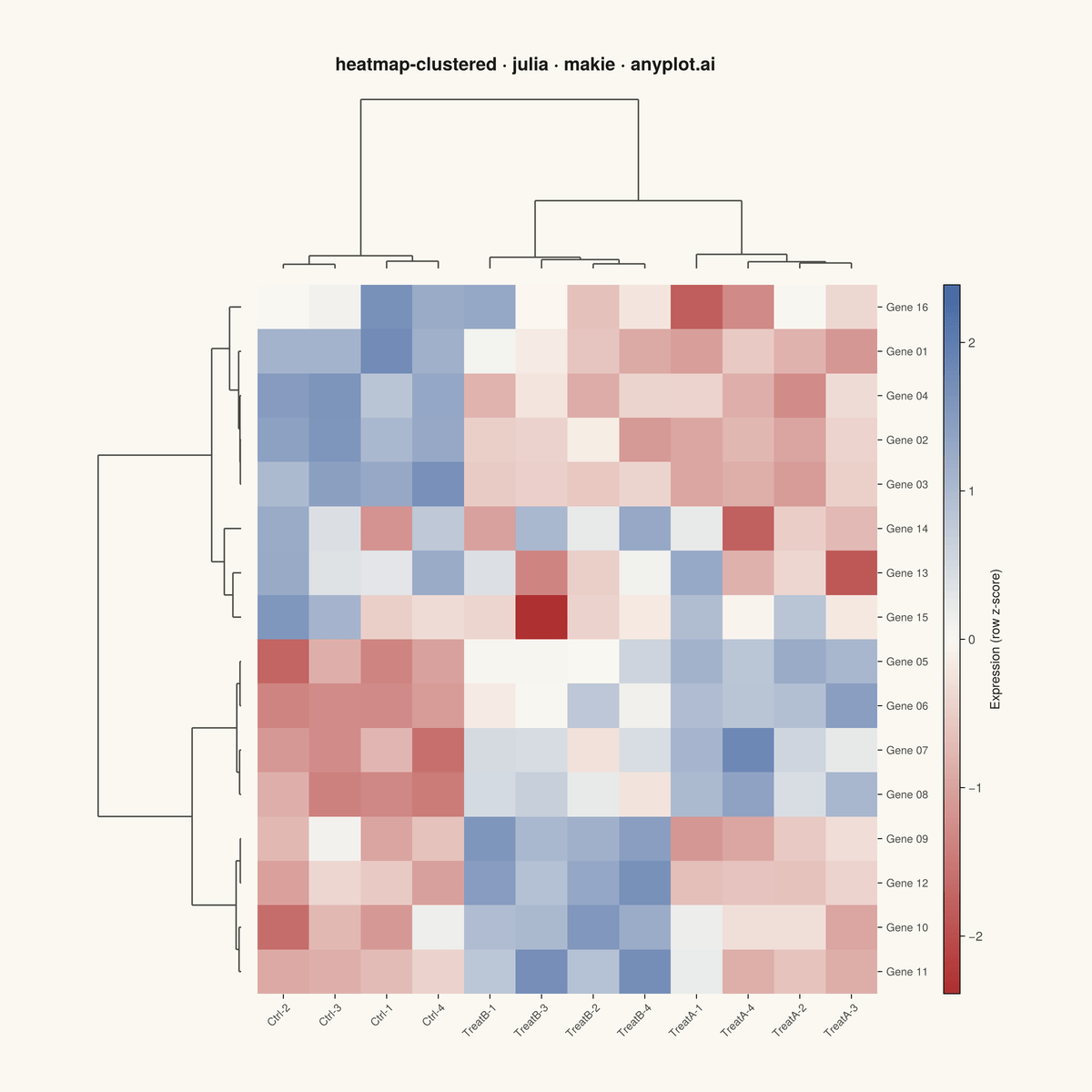 Clustered Heatmap rendered with Makie.jl