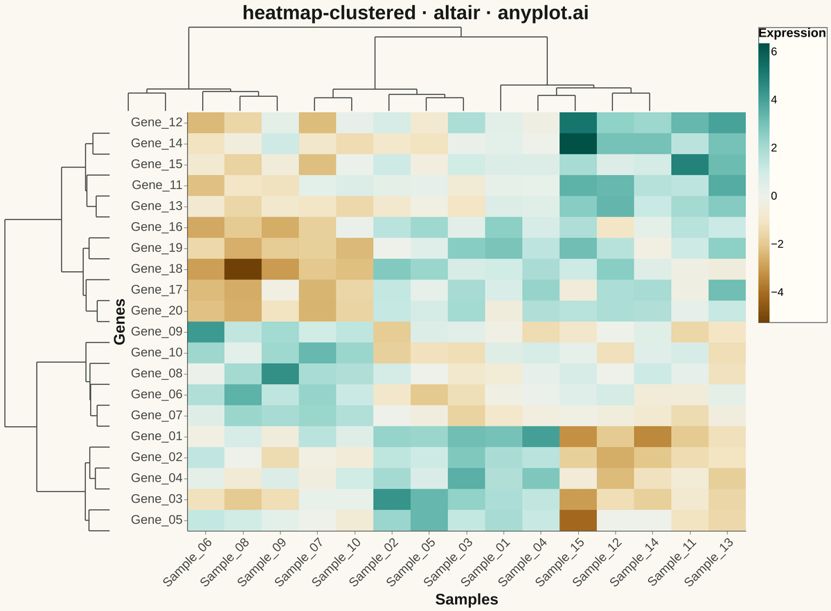 Clustered Heatmap rendered with Altair