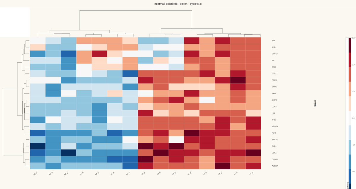 Clustered Heatmap rendered with Bokeh