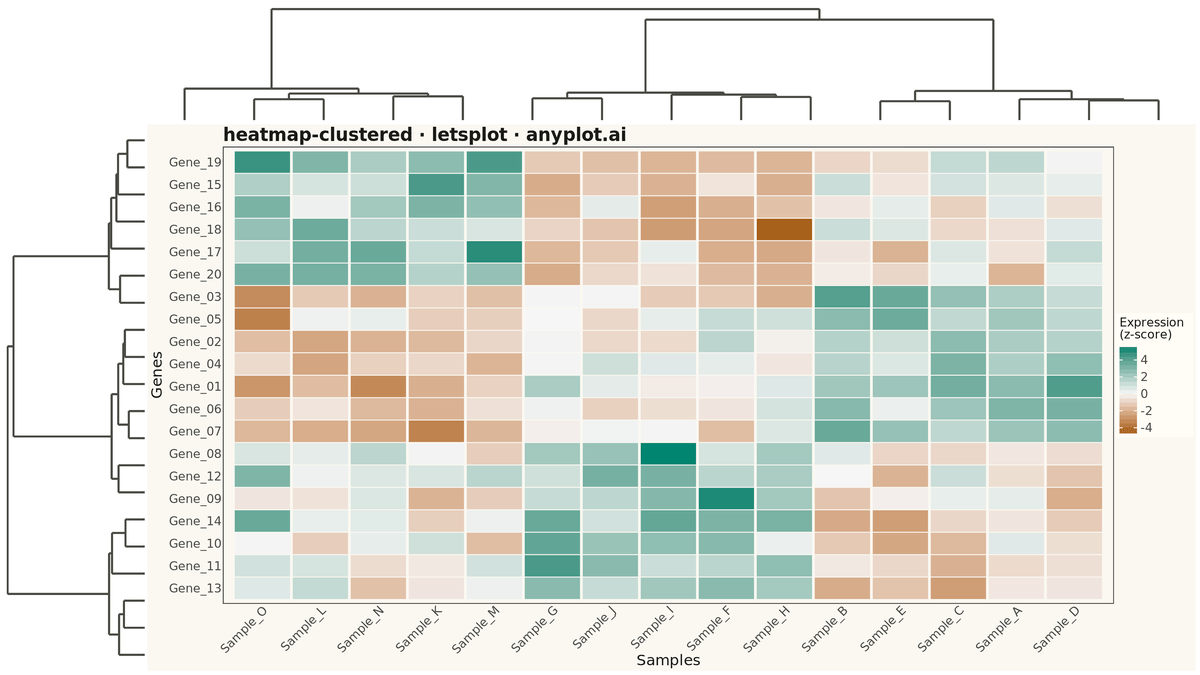 Clustered Heatmap rendered with lets-plot