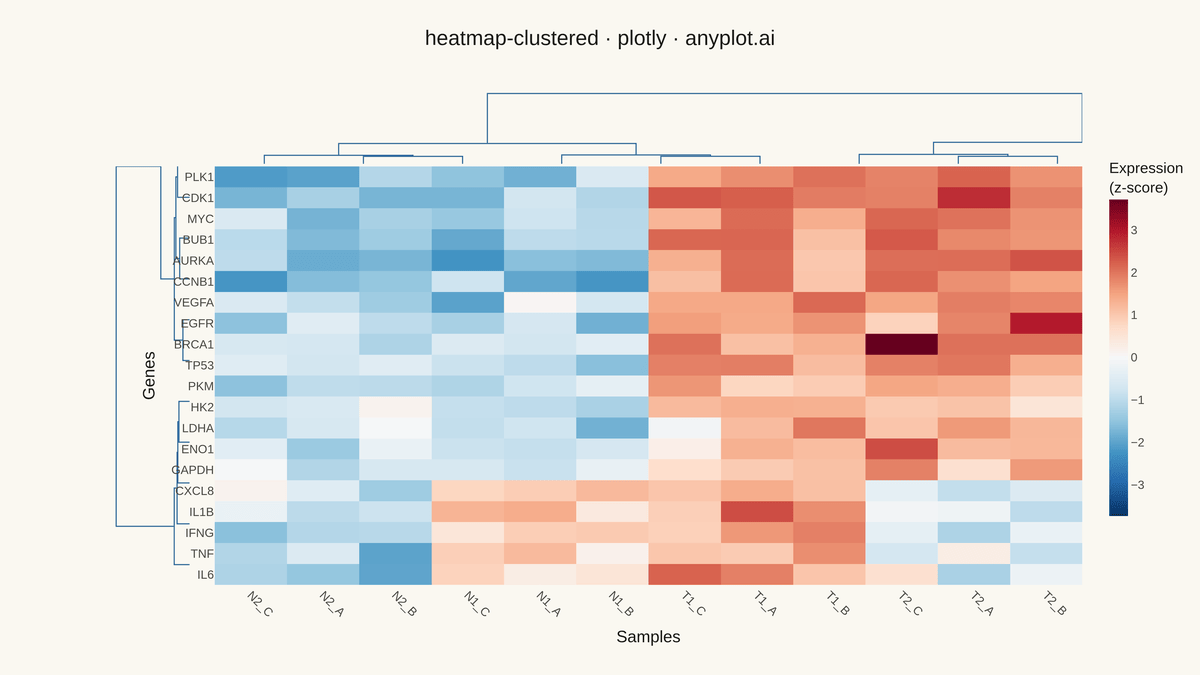 Clustered Heatmap rendered with Plotly