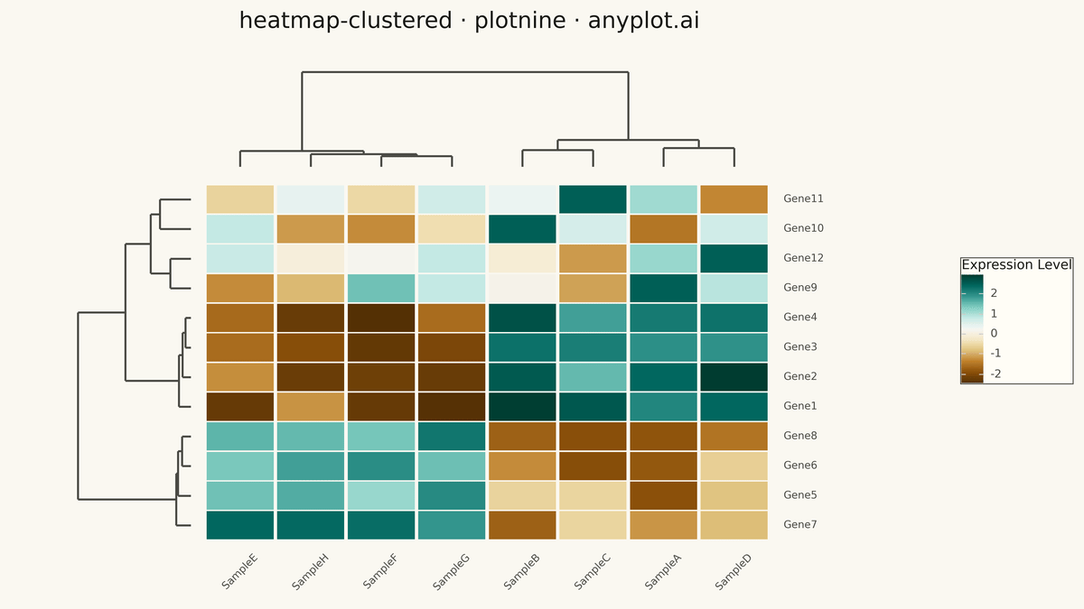 Clustered Heatmap rendered with plotnine