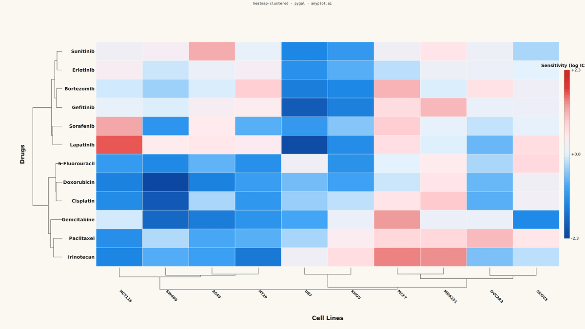 Clustered Heatmap rendered with Pygal