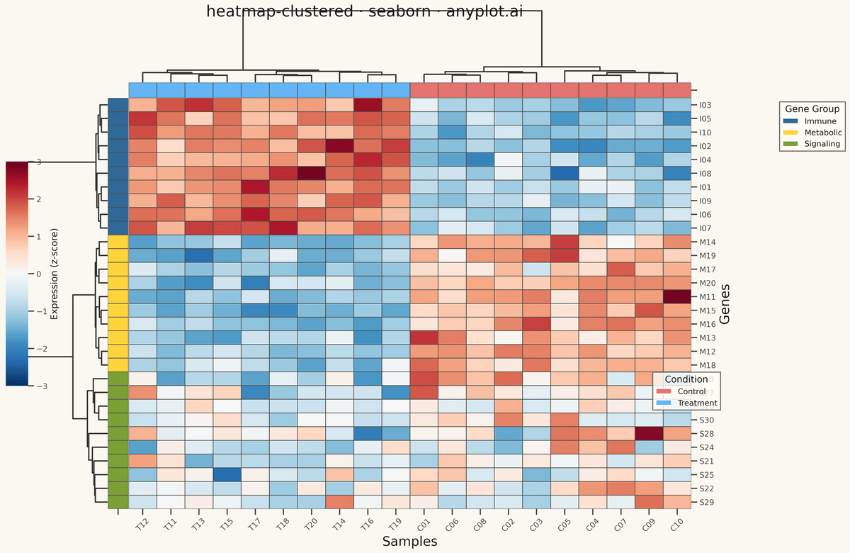 Clustered Heatmap rendered with Seaborn