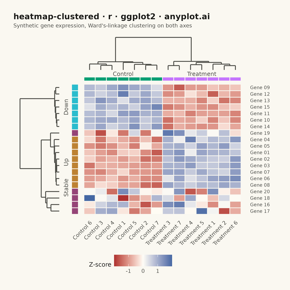 Clustered Heatmap rendered with ggplot2