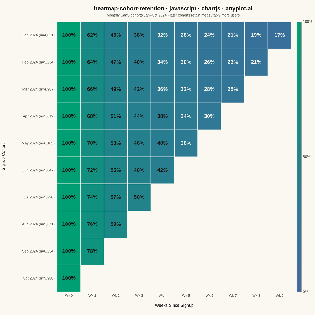 Cohort Retention Heatmap rendered with Chart.js