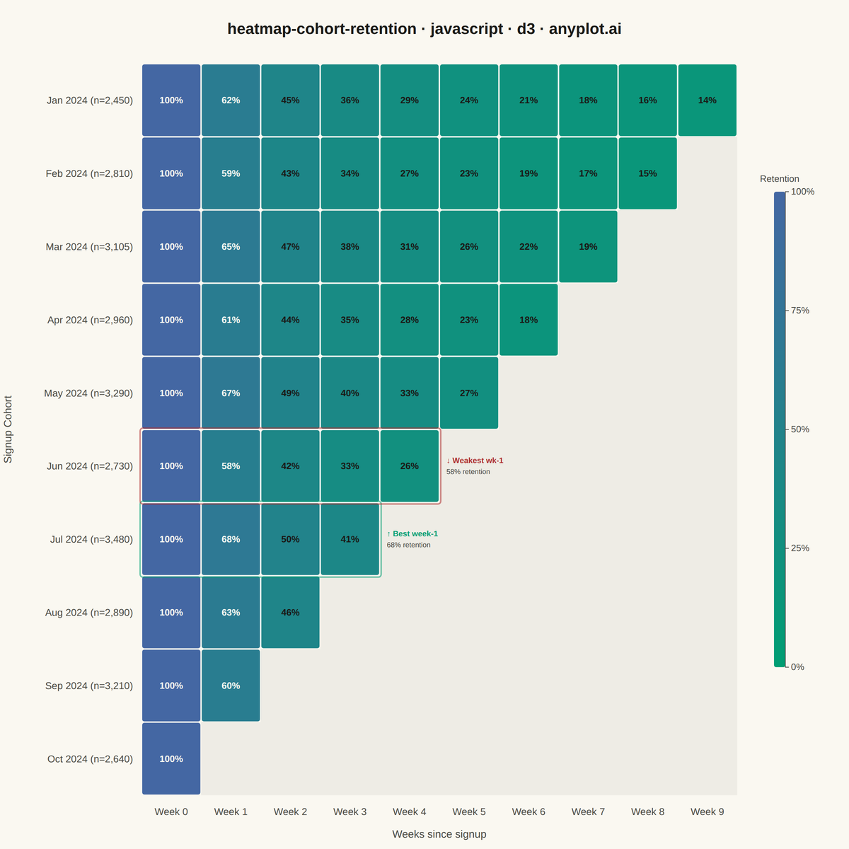 Cohort Retention Heatmap rendered with D3.js