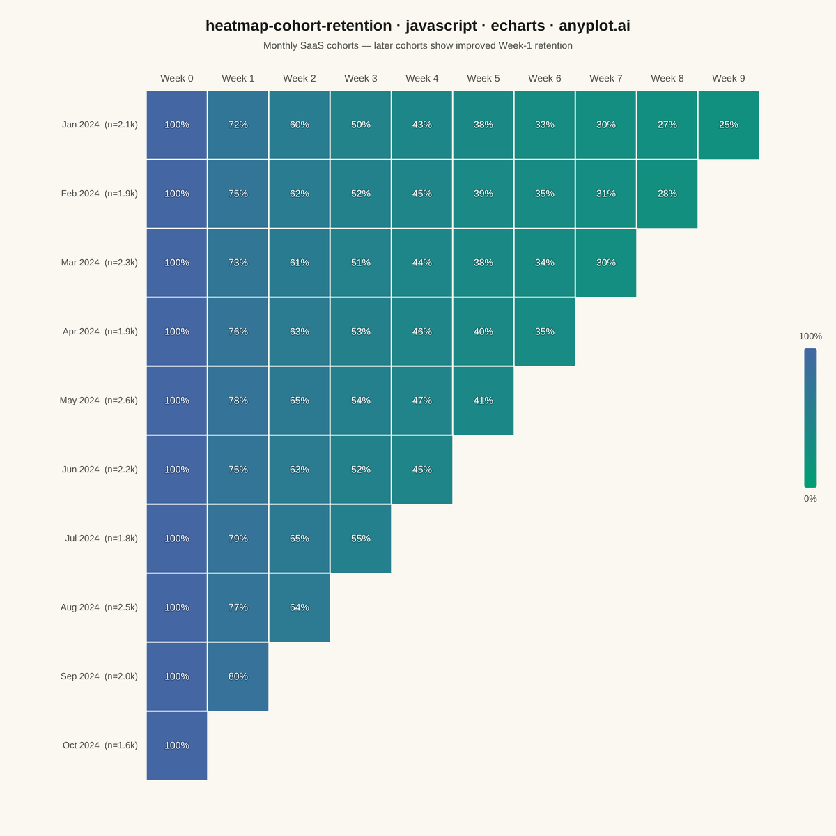Cohort Retention Heatmap rendered with Apache ECharts