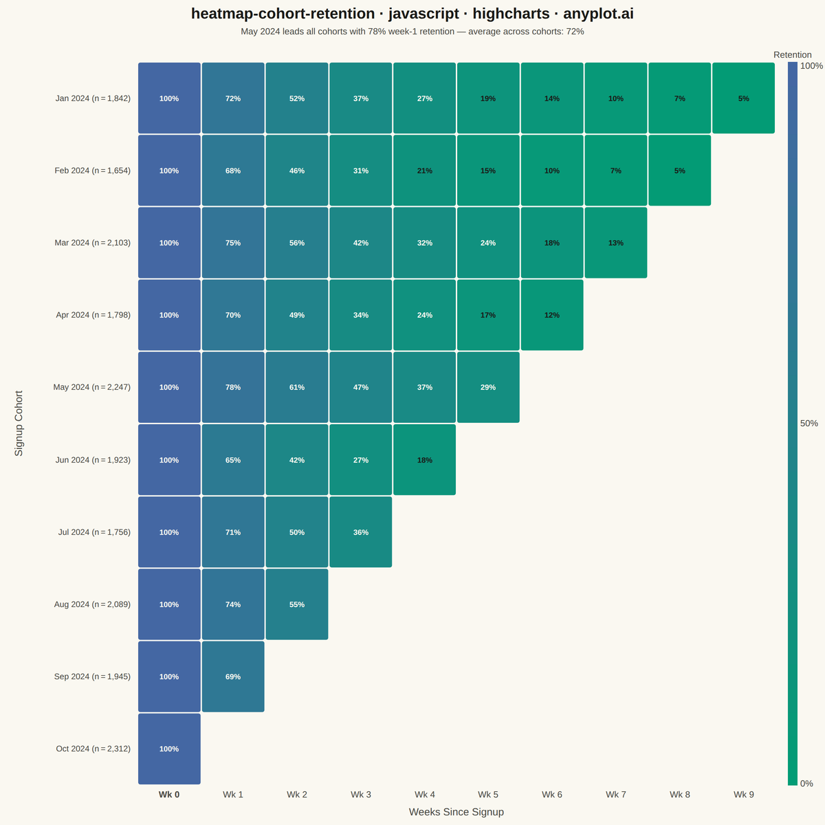 Cohort Retention Heatmap rendered with Highcharts