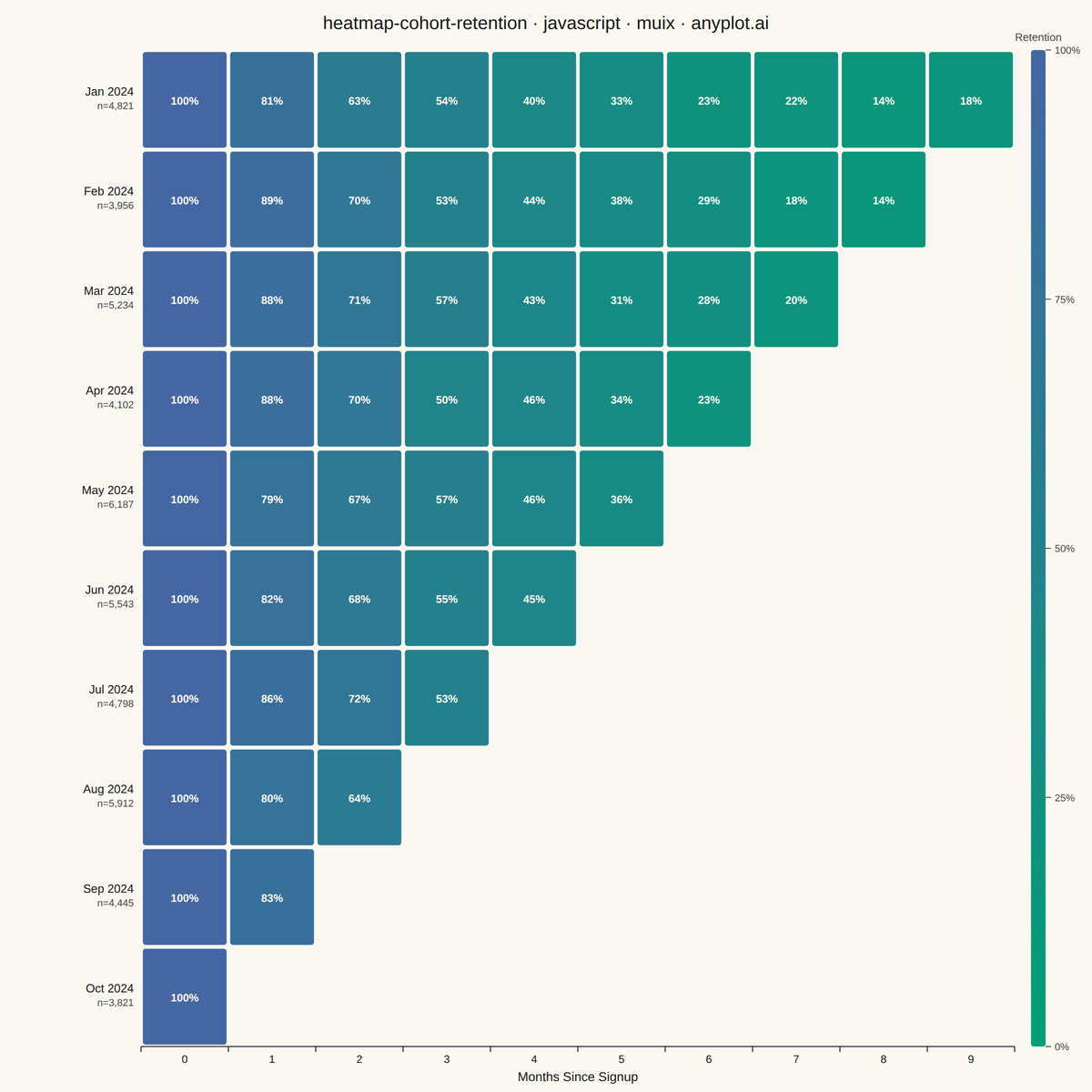 Cohort Retention Heatmap rendered with MUI X Charts