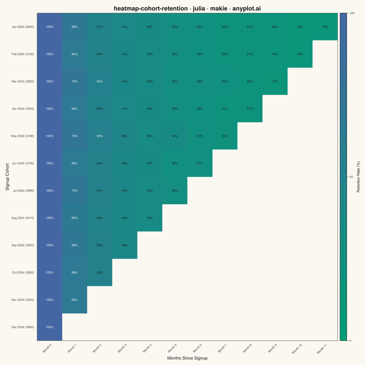 Cohort Retention Heatmap rendered with Makie.jl