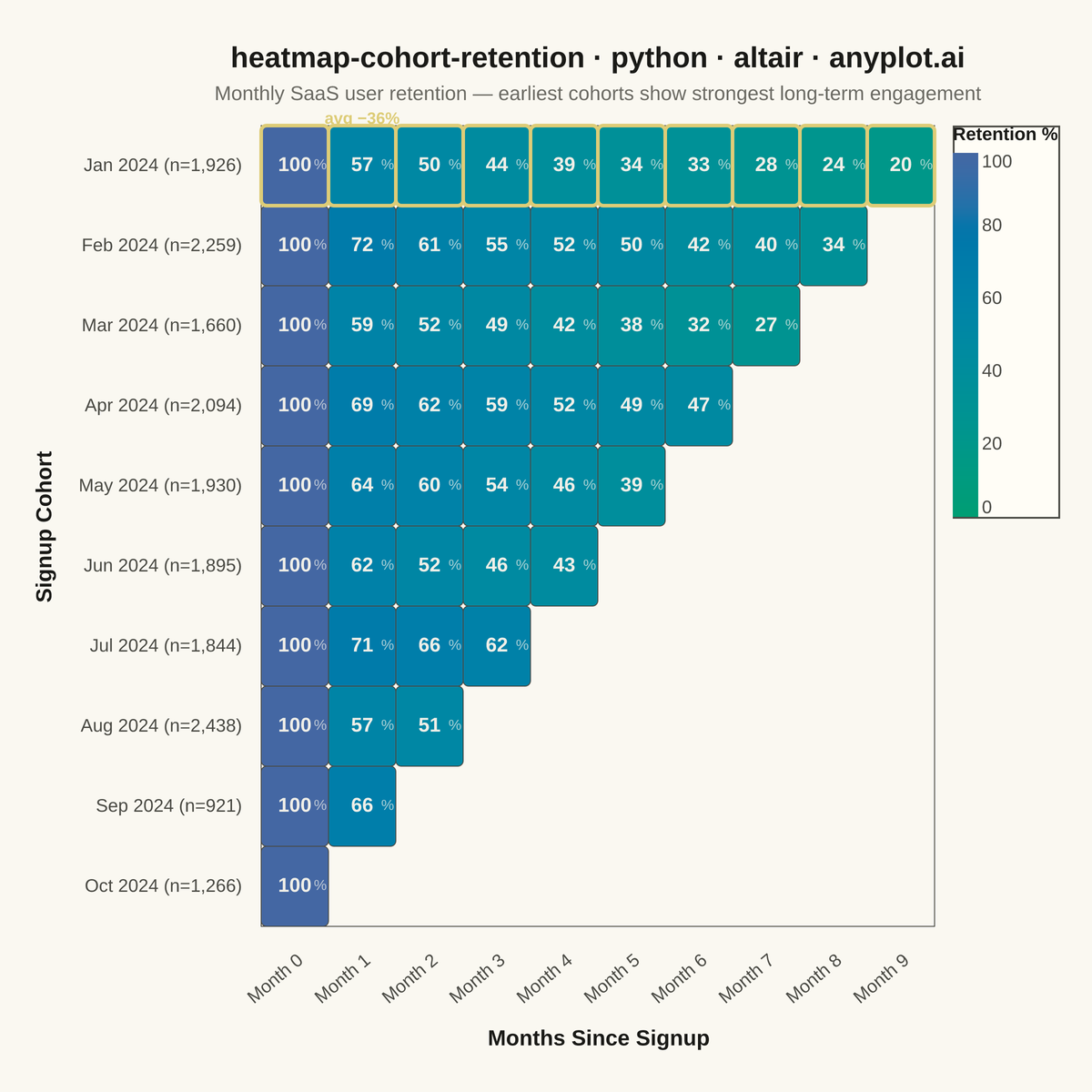 Cohort Retention Heatmap rendered with Altair