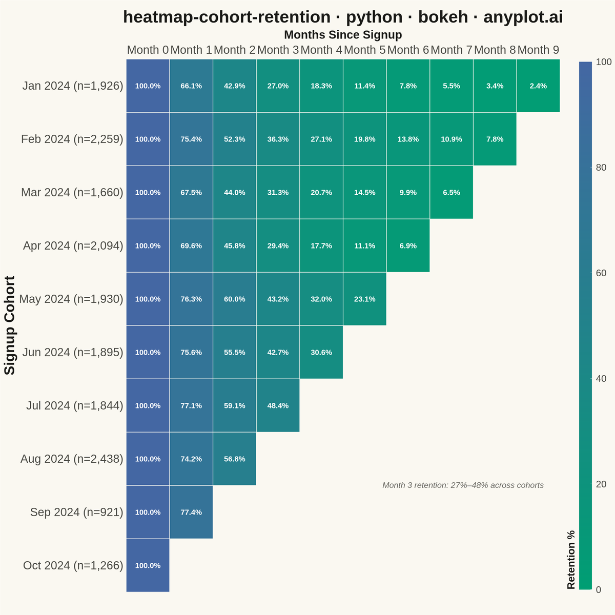Cohort Retention Heatmap rendered with Bokeh