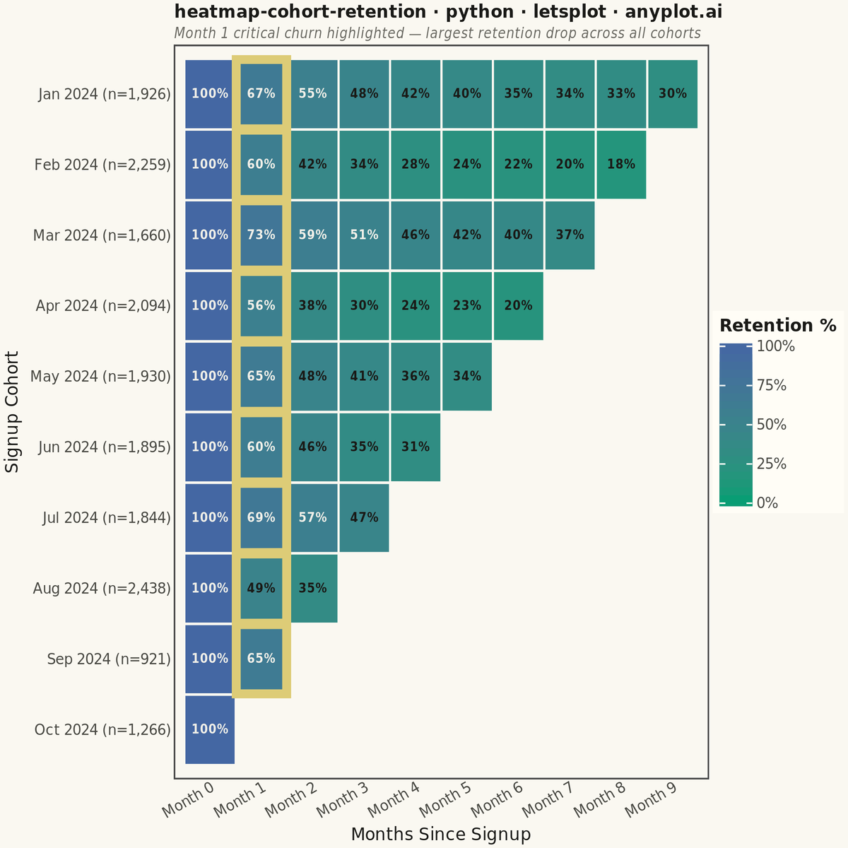 Cohort Retention Heatmap rendered with lets-plot