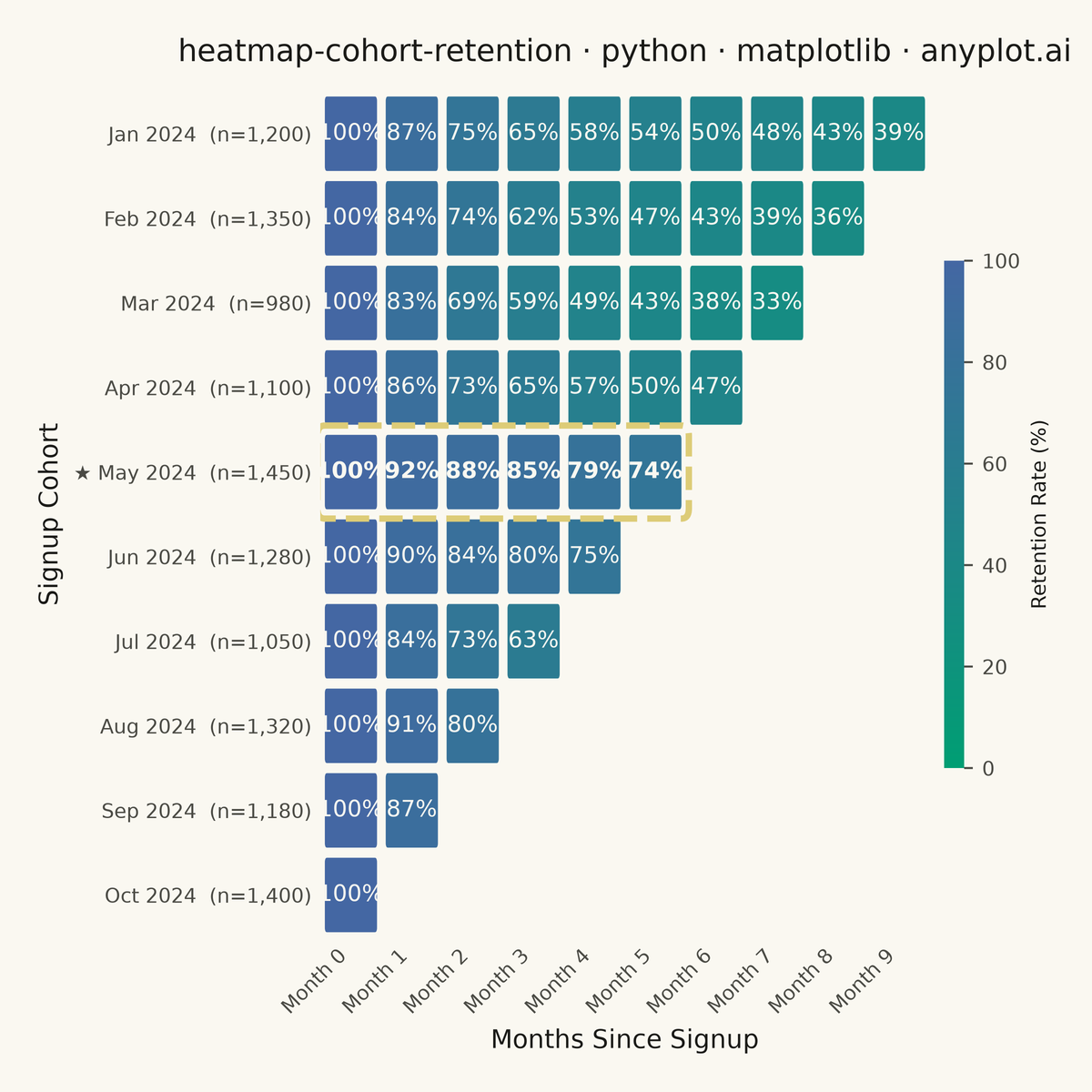Cohort Retention Heatmap rendered with Matplotlib