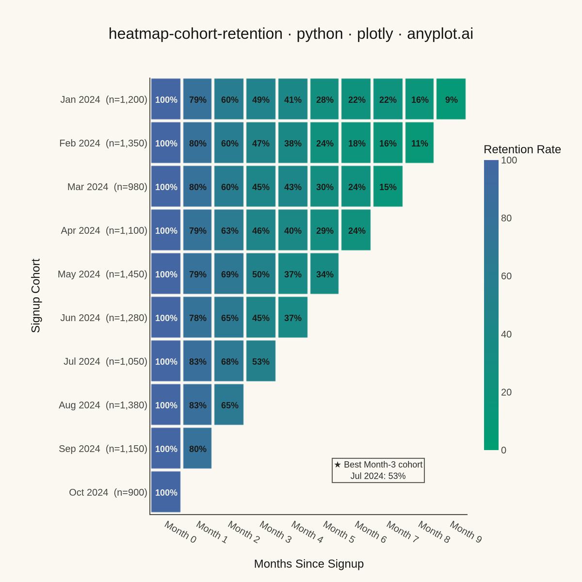 Cohort Retention Heatmap rendered with Plotly