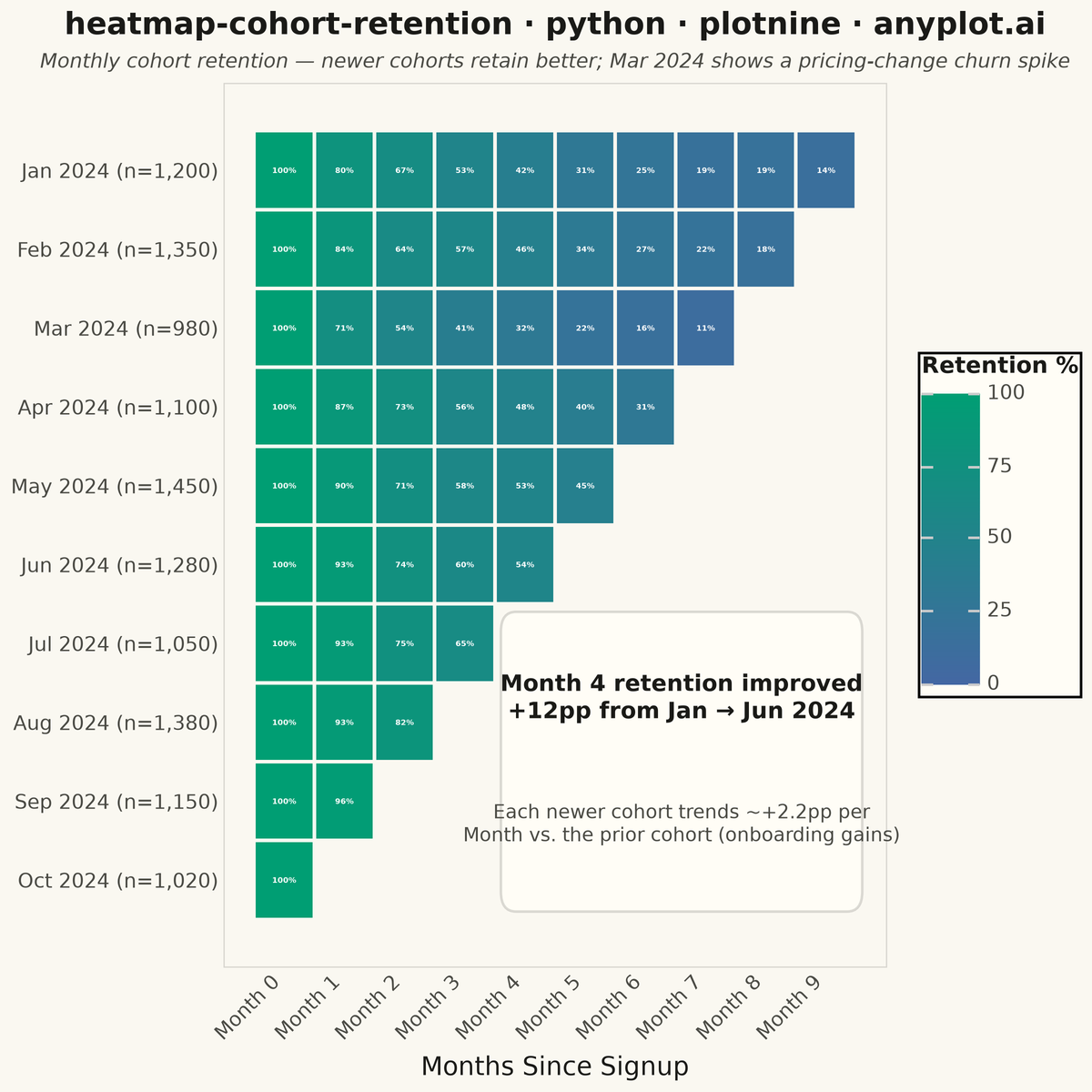 Cohort Retention Heatmap