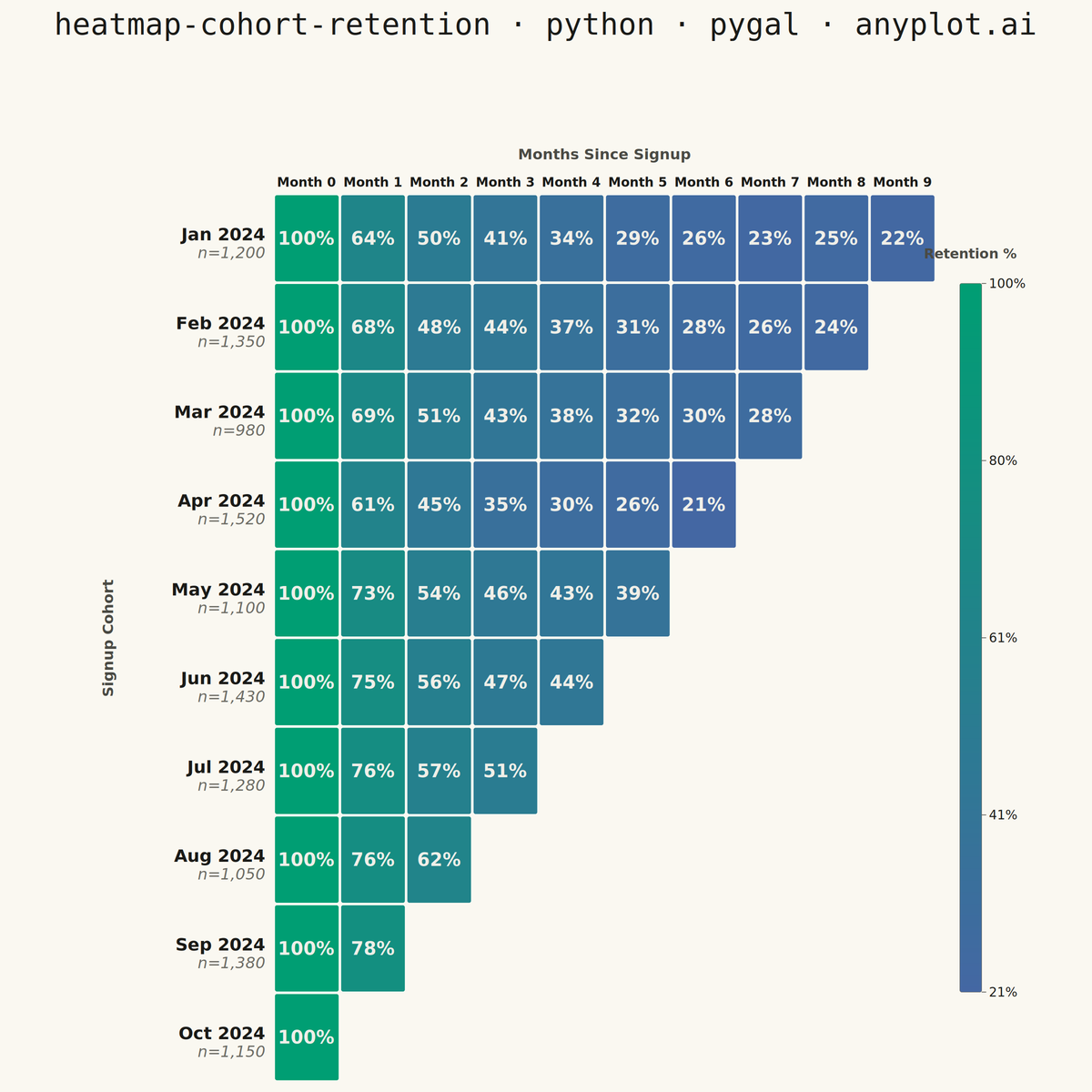 Cohort Retention Heatmap rendered with Pygal