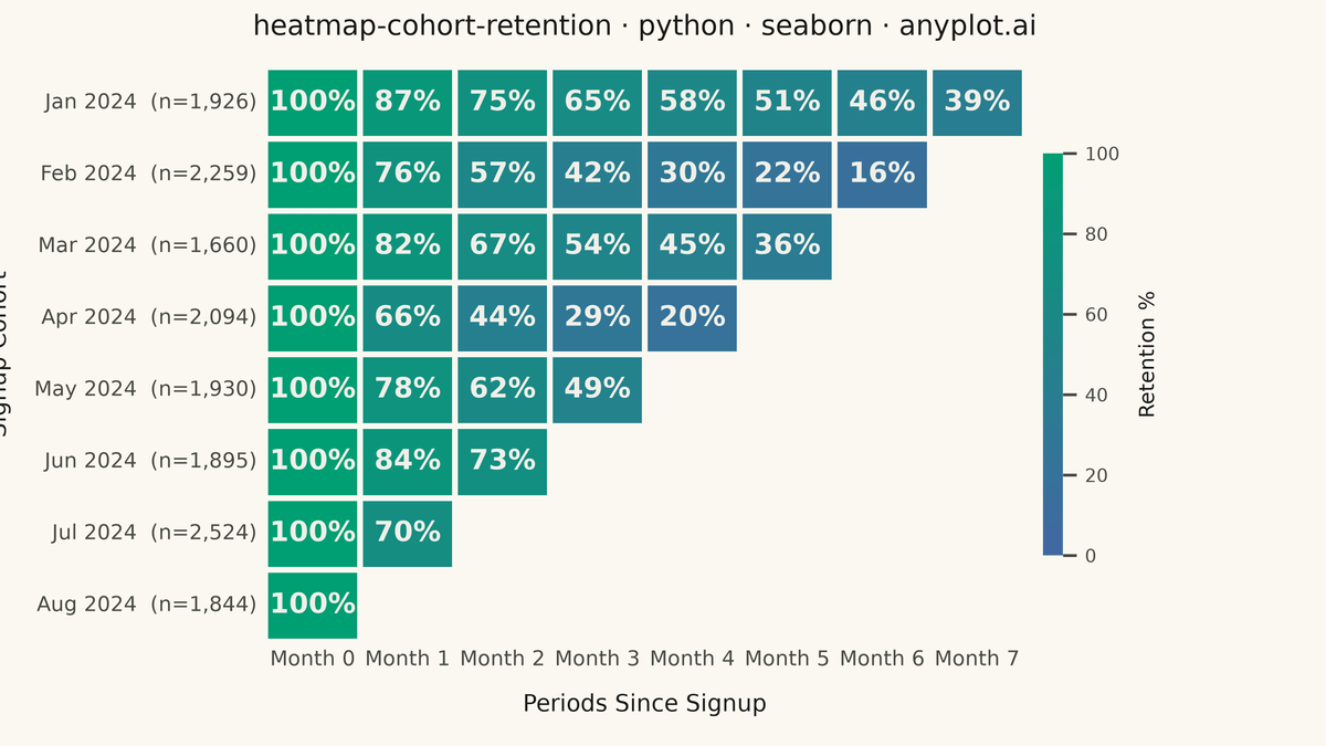 Cohort Retention Heatmap rendered with Seaborn