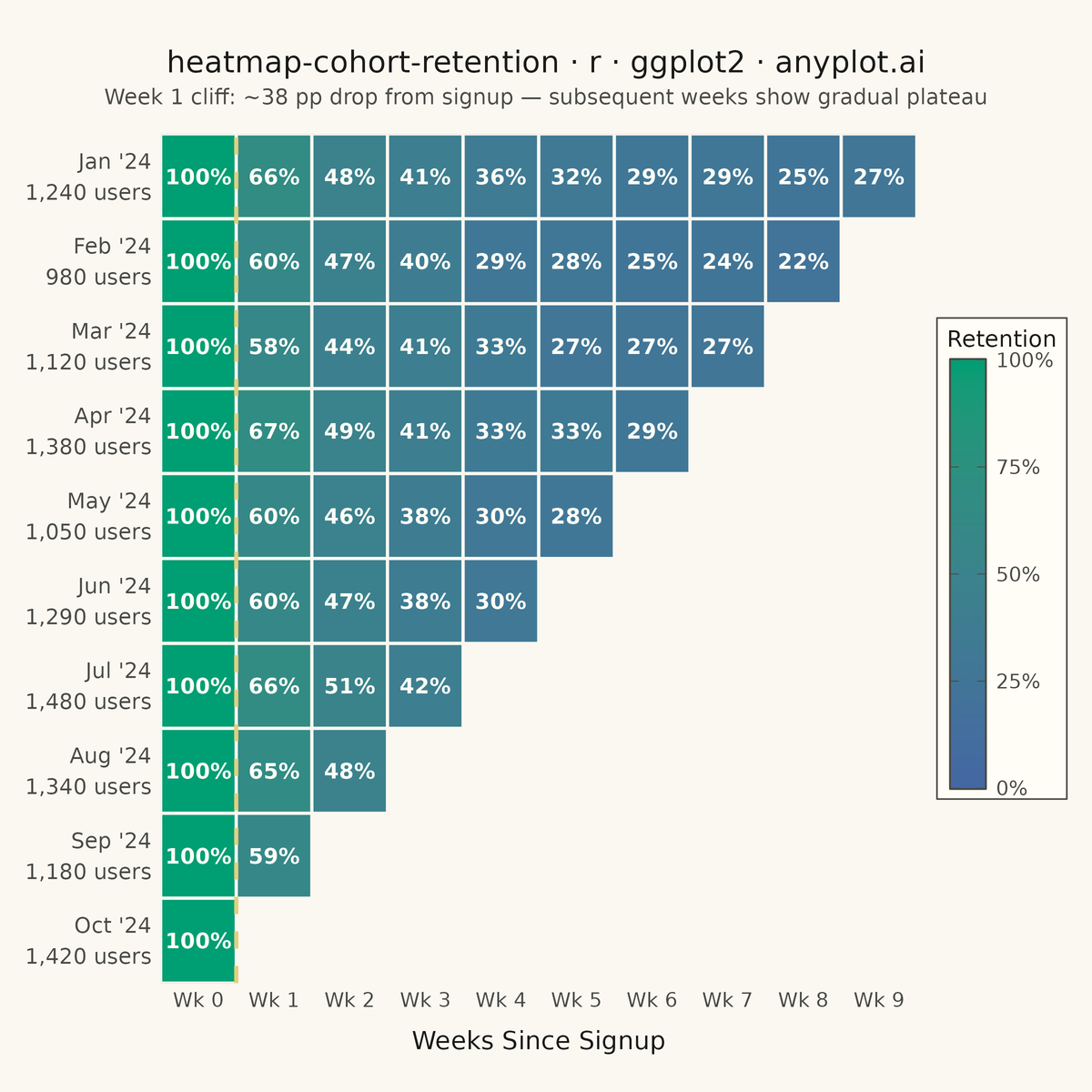Cohort Retention Heatmap rendered with ggplot2