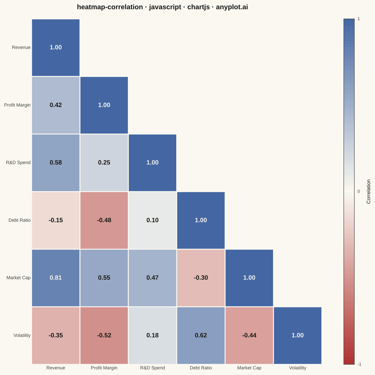 Correlation Matrix Heatmap rendered with Chart.js