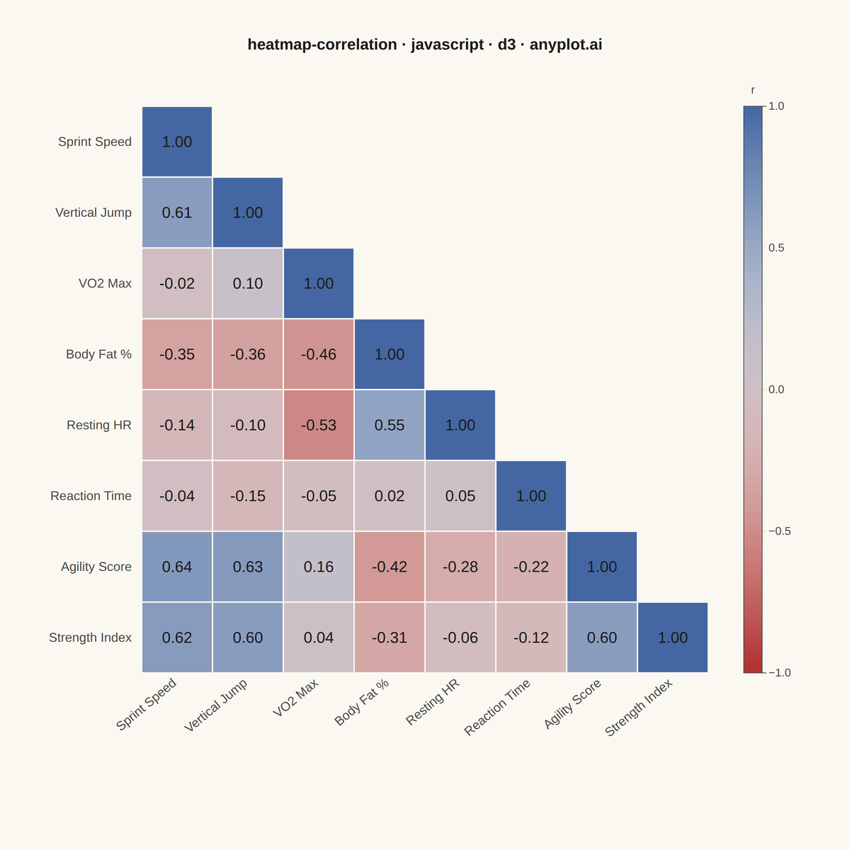 Correlation Matrix Heatmap rendered with D3.js