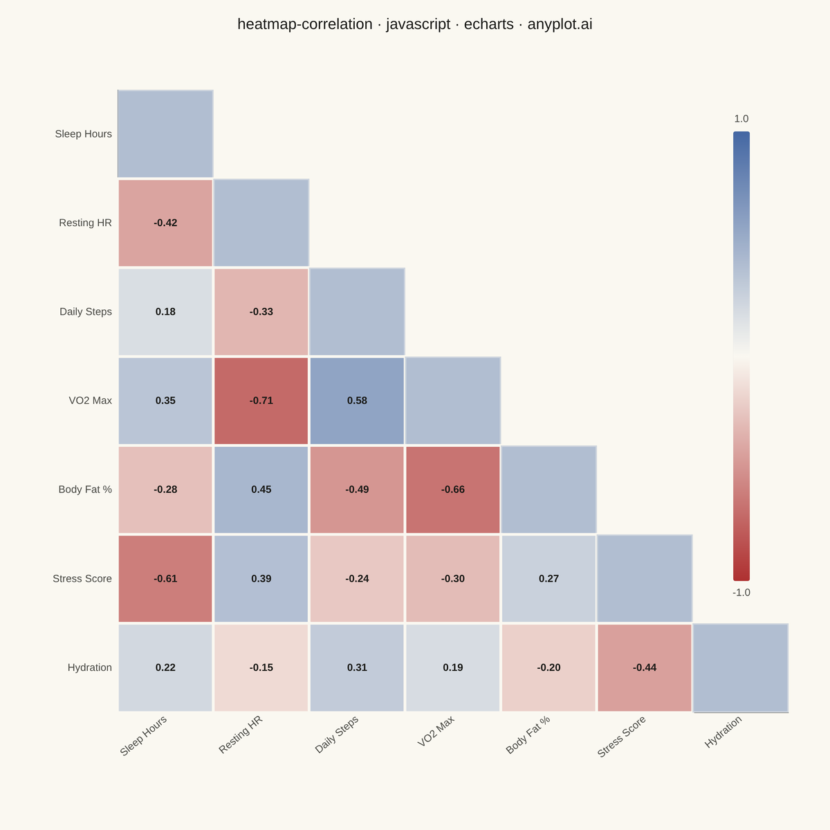 Correlation Matrix Heatmap rendered with Apache ECharts